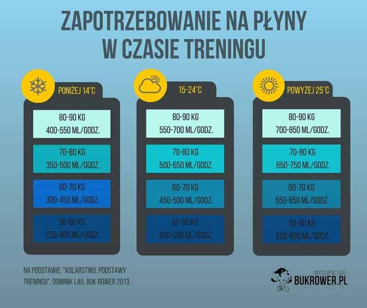 Odżywianie przed maratonem